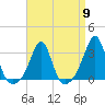 Round Hill Point tide chart for Tuesday, April 9, 2024