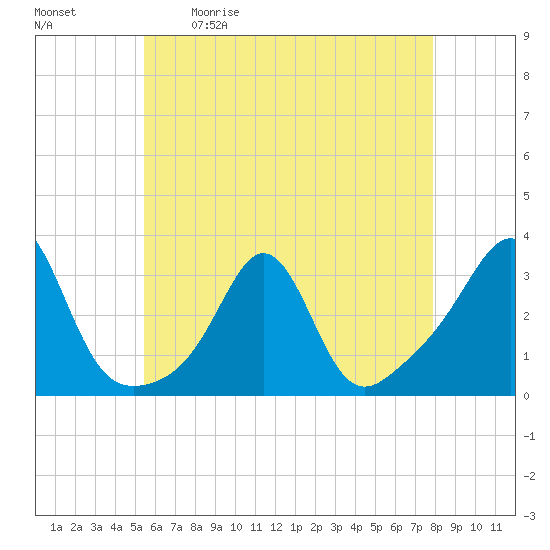 Round Hill Point tide chart for Saturday, May 11, 2024
