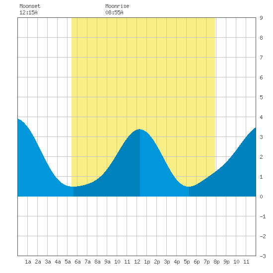 Round Hill Point tide chart for Sunday, May 12, 2024