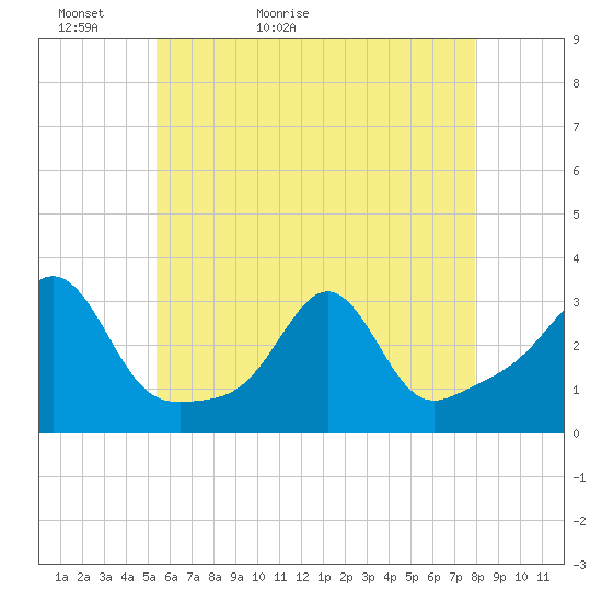 Round Hill Point tide chart for Monday, May 13, 2024