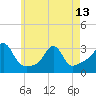 Round Hill Point tide chart for Monday, May 13, 2024