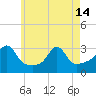 Round Hill Point tide chart for Tuesday, May 14, 2024