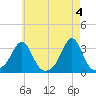 Round Hill Point tide chart for Saturday, May 4, 2024