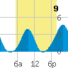 Round Hill Point tide chart for Thursday, May 9, 2024