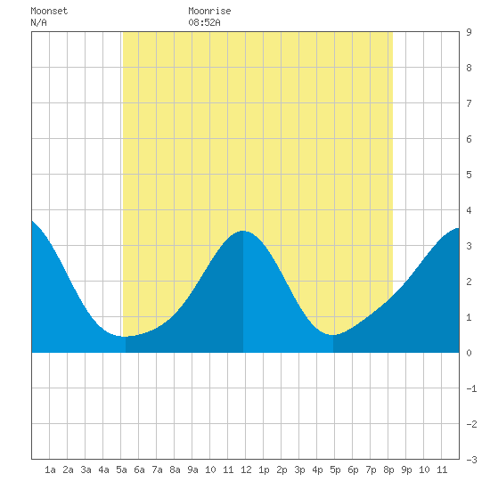 Round Hill Point tide chart for Monday, June 10, 2024
