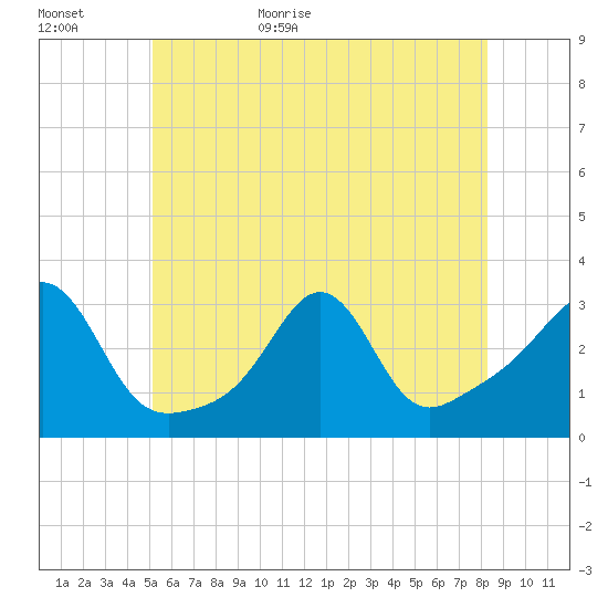 Round Hill Point tide chart for Tuesday, June 11, 2024