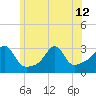 Round Hill Point tide chart for Wednesday, June 12, 2024