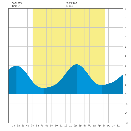 Round Hill Point tide chart for Thursday, June 13, 2024