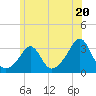 Round Hill Point tide chart for Thursday, June 20, 2024
