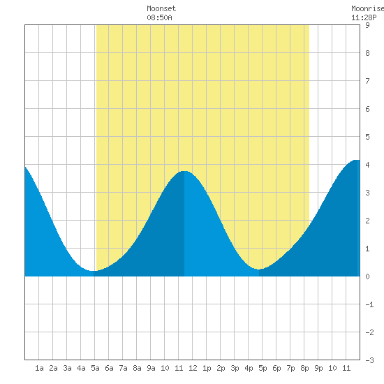 Round Hill Point tide chart for Tuesday, June 25, 2024