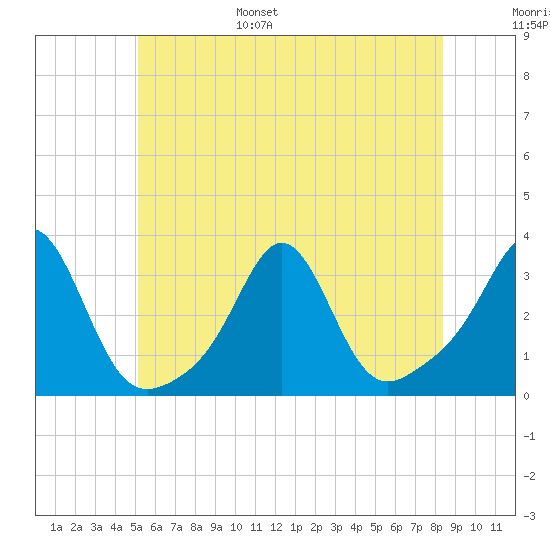 Round Hill Point tide chart for Wednesday, June 26, 2024