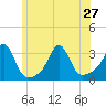 Round Hill Point tide chart for Thursday, June 27, 2024