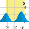 Round Hill Point tide chart for Sunday, June 2, 2024