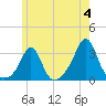 Round Hill Point tide chart for Tuesday, June 4, 2024