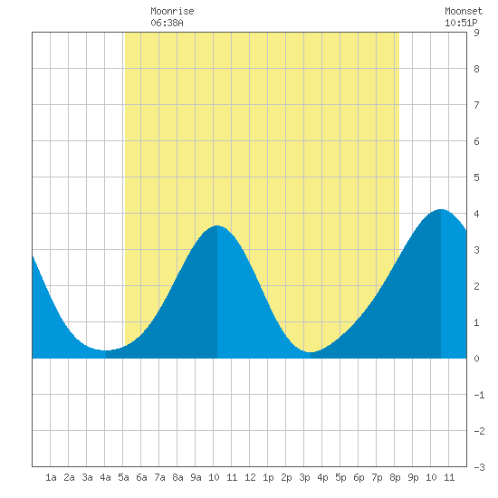 Round Hill Point tide chart for Saturday, June 8, 2024