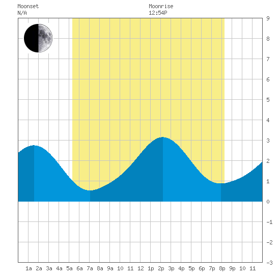 Round Hill Point tide chart for Saturday, July 13, 2024