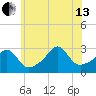 Round Hill Point tide chart for Saturday, July 13, 2024