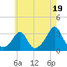 Round Hill Point tide chart for Friday, July 19, 2024