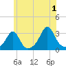 Round Hill Point tide chart for Monday, July 1, 2024