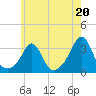 Round Hill Point tide chart for Saturday, July 20, 2024