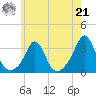 Round Hill Point tide chart for Sunday, July 21, 2024