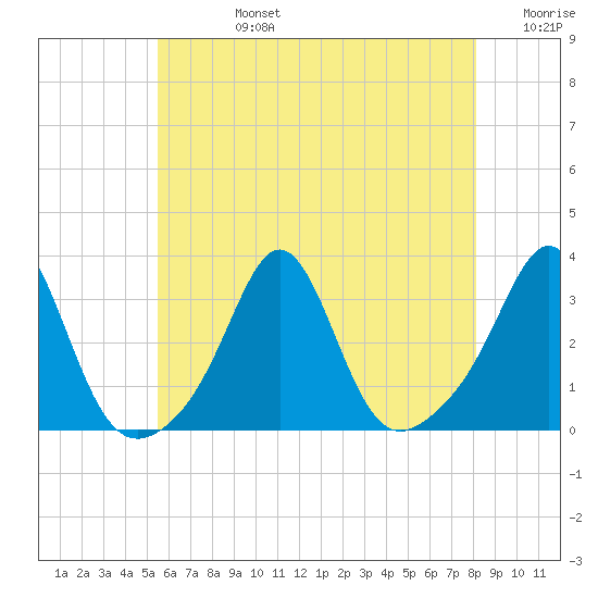 Round Hill Point tide chart for Wednesday, July 24, 2024