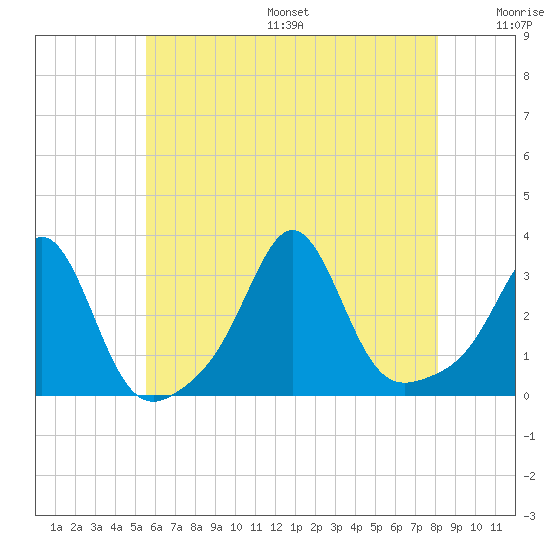Round Hill Point tide chart for Friday, July 26, 2024