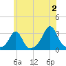 Round Hill Point tide chart for Tuesday, July 2, 2024