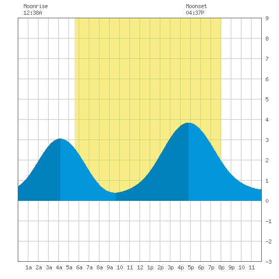 Round Hill Point tide chart for Tuesday, July 30, 2024