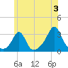Round Hill Point tide chart for Wednesday, July 3, 2024