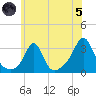 Round Hill Point tide chart for Friday, July 5, 2024
