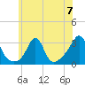 Round Hill Point tide chart for Sunday, July 7, 2024