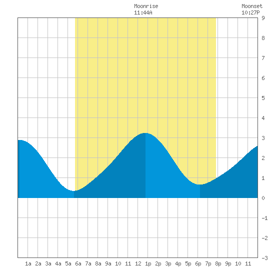 Round Hill Point tide chart for Saturday, August 10, 2024