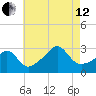 Round Hill Point tide chart for Monday, August 12, 2024