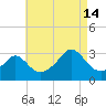 Round Hill Point tide chart for Wednesday, August 14, 2024