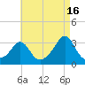 Round Hill Point tide chart for Friday, August 16, 2024