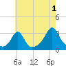 Round Hill Point tide chart for Thursday, August 1, 2024
