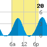 Round Hill Point tide chart for Tuesday, August 20, 2024