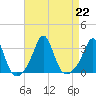 Round Hill Point tide chart for Thursday, August 22, 2024
