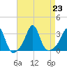 Round Hill Point tide chart for Friday, August 23, 2024