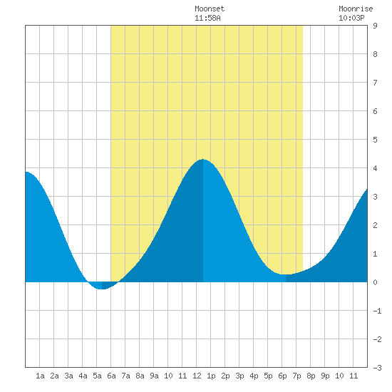 Round Hill Point tide chart for Saturday, August 24, 2024