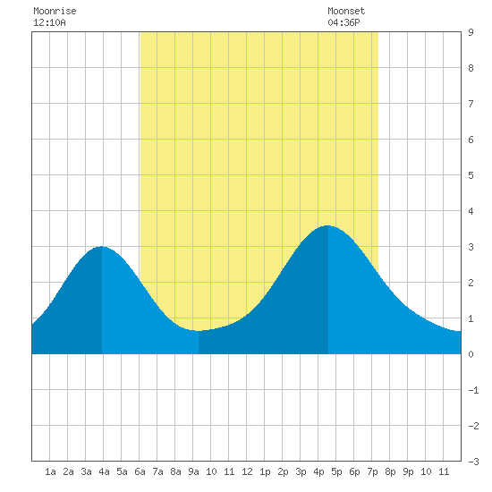 Round Hill Point tide chart for Wednesday, August 28, 2024