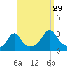 Round Hill Point tide chart for Thursday, August 29, 2024