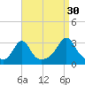 Round Hill Point tide chart for Friday, August 30, 2024