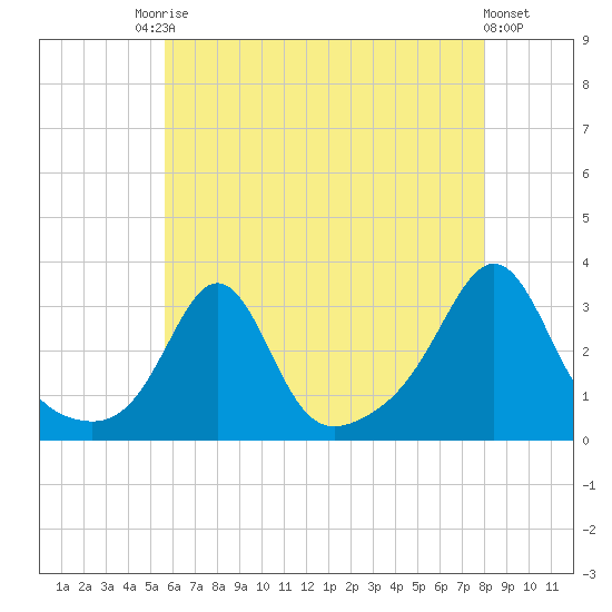 Round Hill Point tide chart for Saturday, August 3, 2024