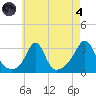 Round Hill Point tide chart for Sunday, August 4, 2024
