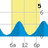 Round Hill Point tide chart for Monday, August 5, 2024