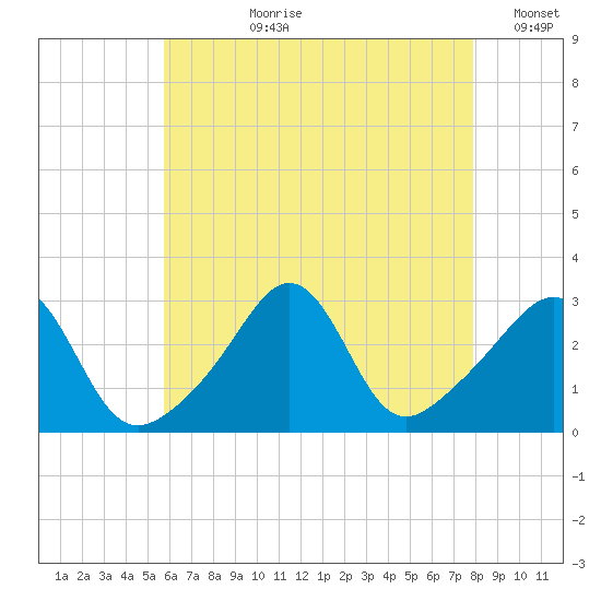 Round Hill Point tide chart for Thursday, August 8, 2024