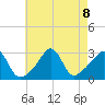 Round Hill Point tide chart for Thursday, August 8, 2024