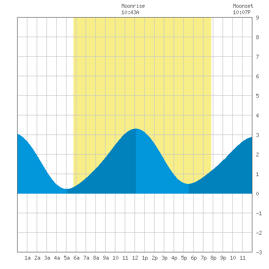Round Hill Point tide chart for Friday, August 9, 2024